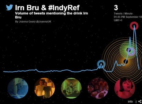 Graph showing tweets about Irn Bru soaring