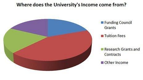 Leicester University funding split