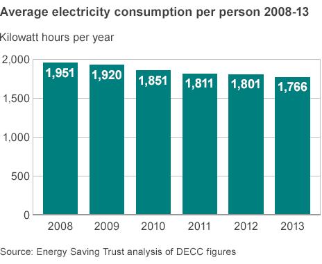 Energy consumption