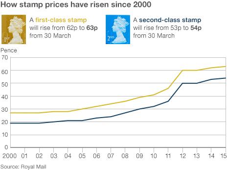 Stamp prices since 2000 graphic