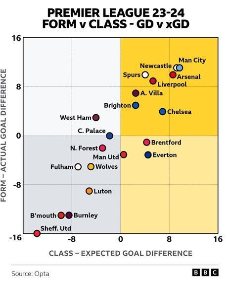 Premier League table graphic showing actual form v expected goals difference with Man City at the top and Sheffield United at the bottom