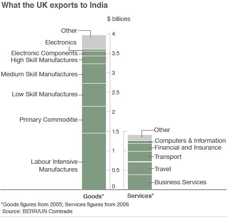 Exports to India