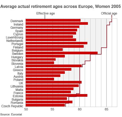 Average actual retirement ages for women in Europe