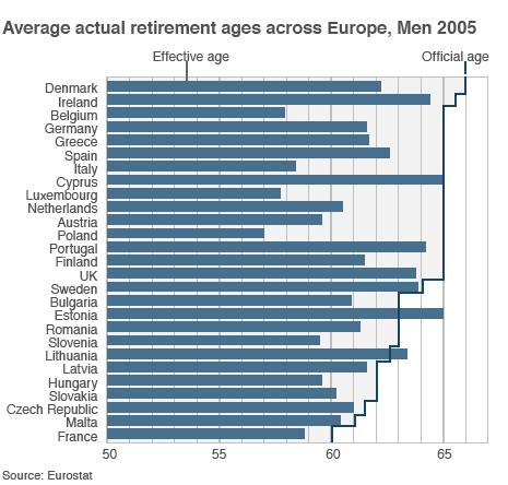 Average actual retirement ages for men in Europe