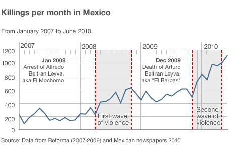 Chart showing Mexican killings