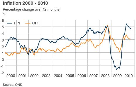 Inflation graphic