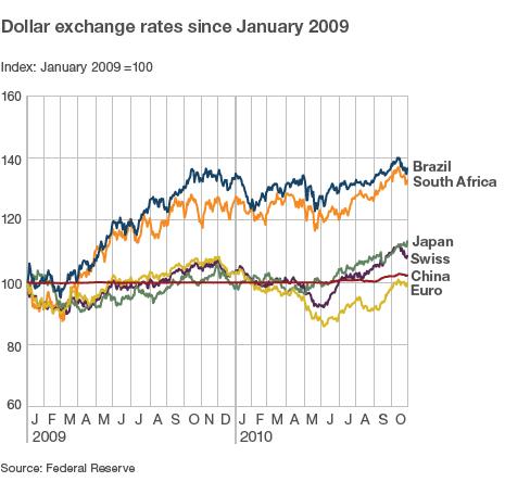 Dollar exchange rates since January 2009