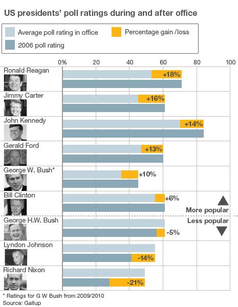 Graphic showing US presidents poll ratings during and after serving in office