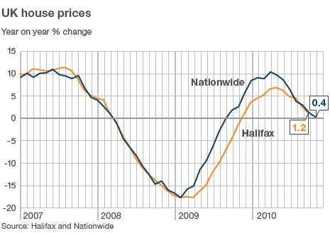 House price change graph