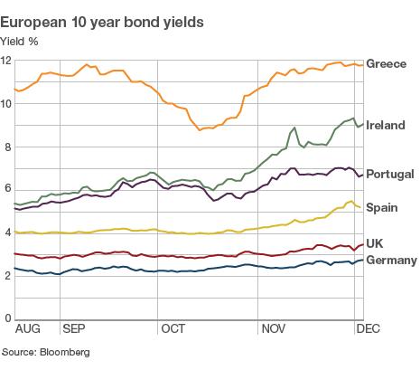 European bond yields