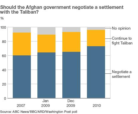 Should Afghan government negotiate a settlement with the Taliban?