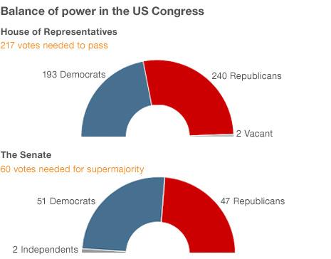 Graph showing balance of power in US Congress