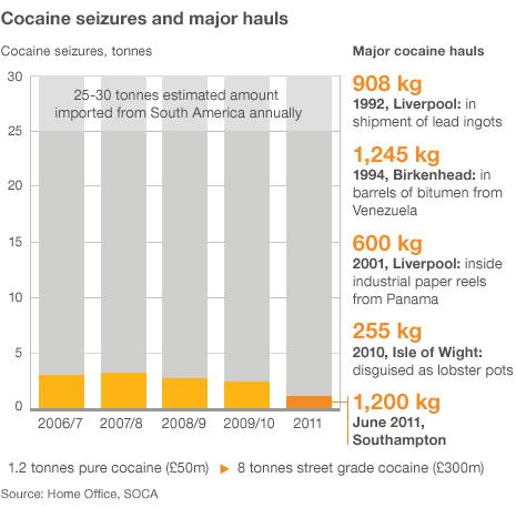 Cocaine seizures graphic