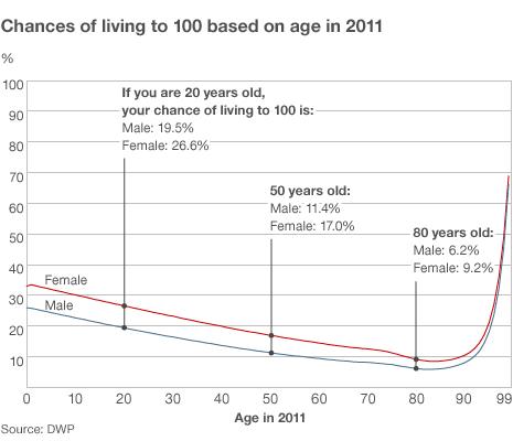 Chances of living to 100