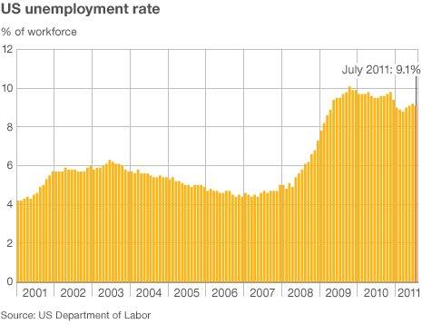 A graph of US unemployment