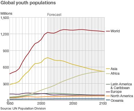 Global youth populations