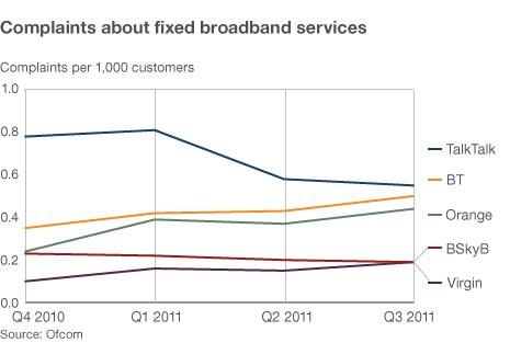 Graph showing broadband complaints