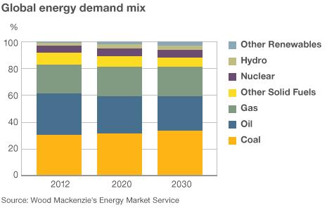 Global energy demand mix