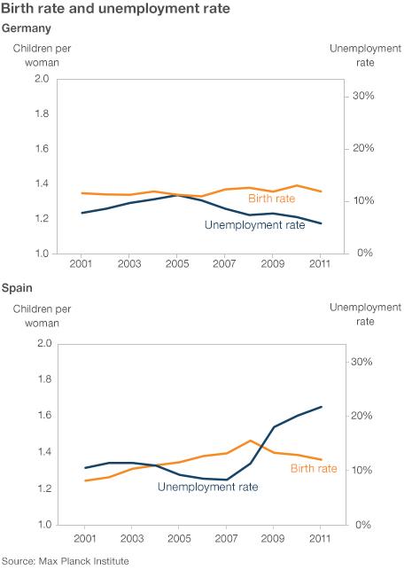 chart with spanish and german figures