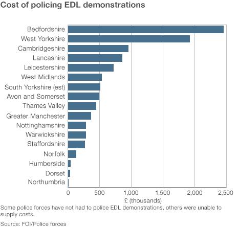 Graph showing cost of policing