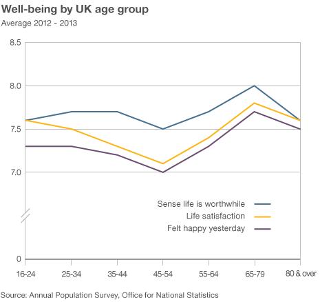 Chart showing UK happiness by age