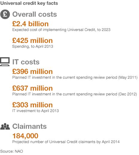 Universal credit graphic