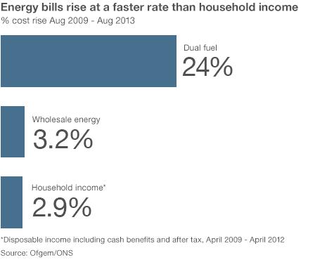 Graph showing rise in energy costs compared to rise in household income