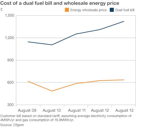 Graph comparing rise in energy bill and rise in wholesale energy price