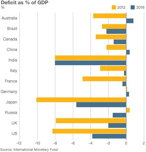 Government deficits