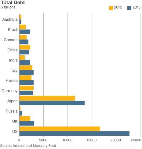 Total government debt