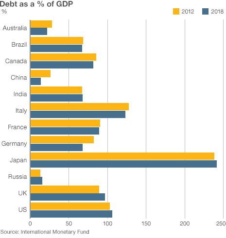 Government debt as % of GDP
