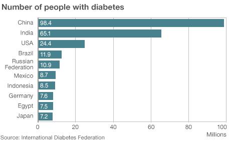 Graphic: Countries with most diabetes sufferers