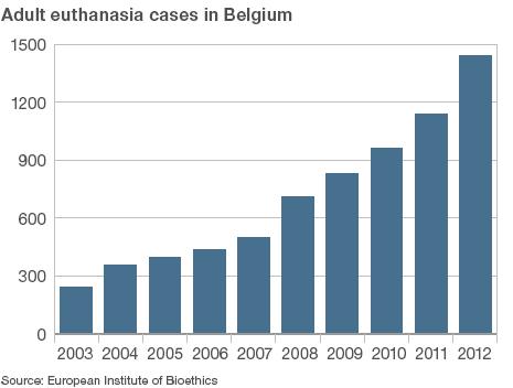 Chart showing rise of adult euthanasia in Belgium