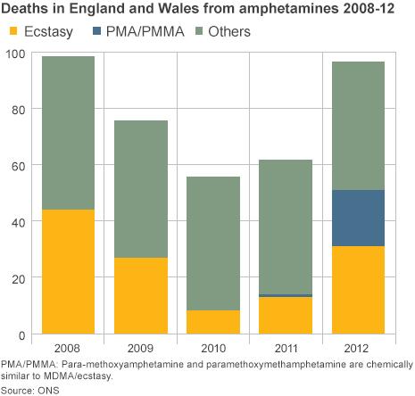 Graph showing drug deaths from amphetamines