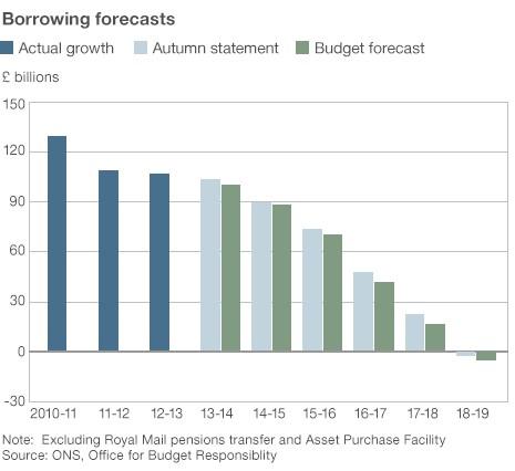 Borrowing forecasts