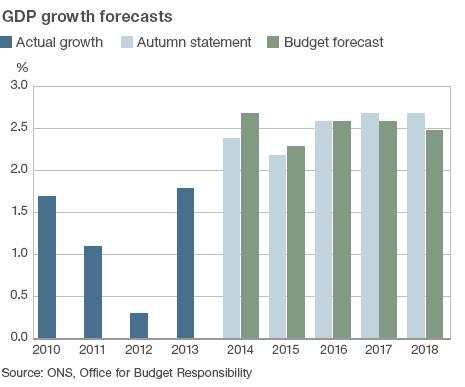 GDP forecasts