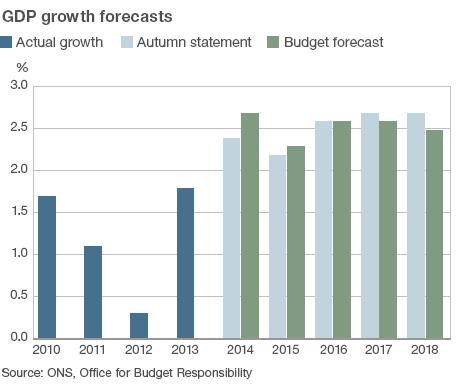 Chart showing the forecasts for GDP growth