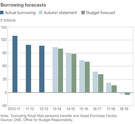 Chart showing the forecasts for government borrowing