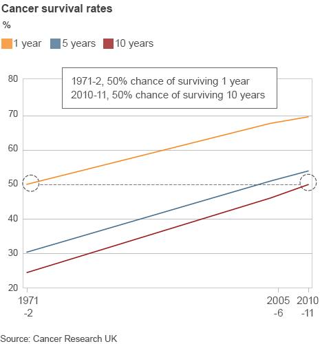 Chart showing how cancer survival rates have improved since 1971