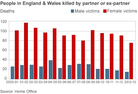 A graph showing the number of people killed by their partner or ex-partner in England and Wales, broken down into individual years