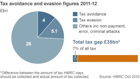 chart on tax evasion