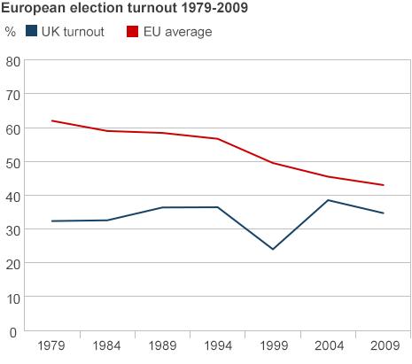 Graphic: Election turnout 1979-2009