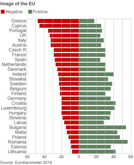 Chart showing how people view the EU