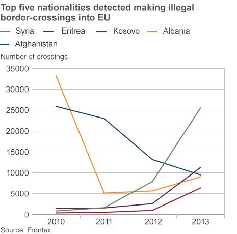 Top 5 nationalities making illegal border crossings into EU