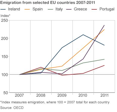 Chart showing emigration from selected EU countries