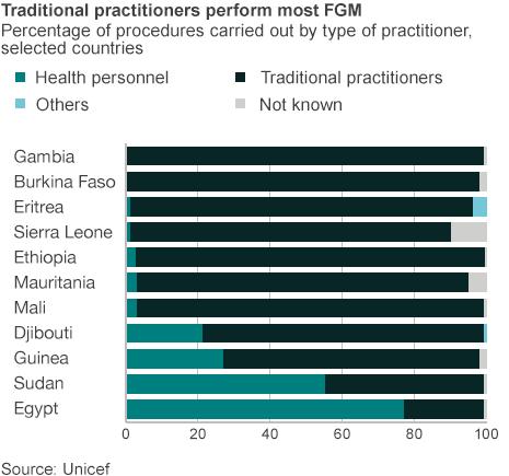 Chart showing who carries out FGM in different countries