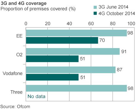 3G and 4G coverage graph