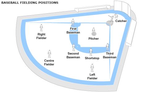 Baseball fielding positions