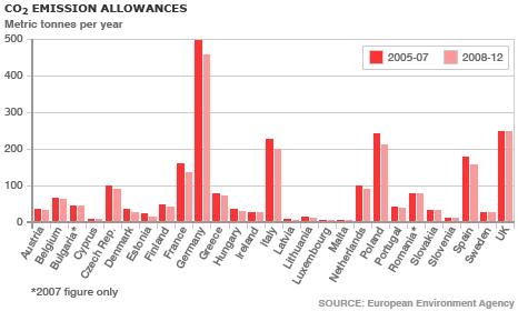 Graph showing EU CO2 emission allowances