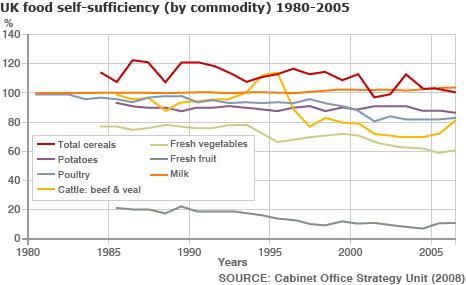 Diagram showing UK self-sufficiency for food groups (Image: BBC)